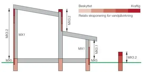 Skitse over eksponeringsklasser